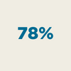 Seventy-eight percent